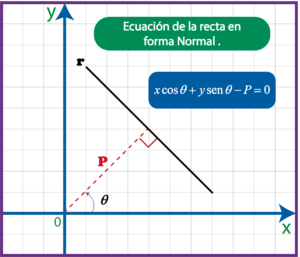 Lee más sobre el artículo Ecuación de la recta en forma normal